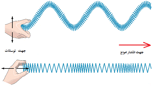 Longitudinal Transvers wave